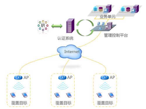 wlan系统的网络架构应适应各种规模,分布式组网的需求,在满足单个网点